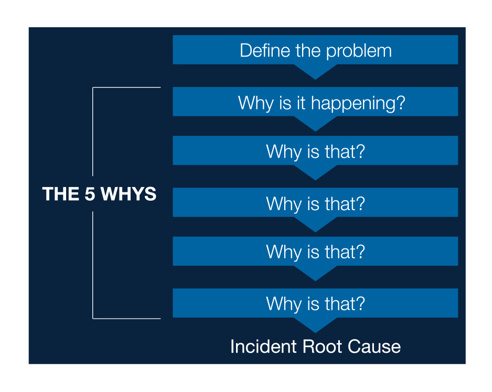 The 5 whys 