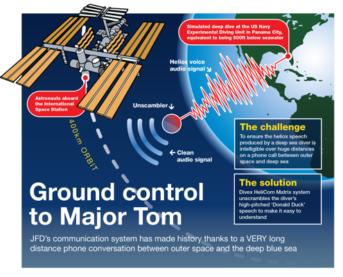 JFD's communication system, HeliCom Matrix makes the world's first astronaut-to-deep-sea-diver conversation possible.