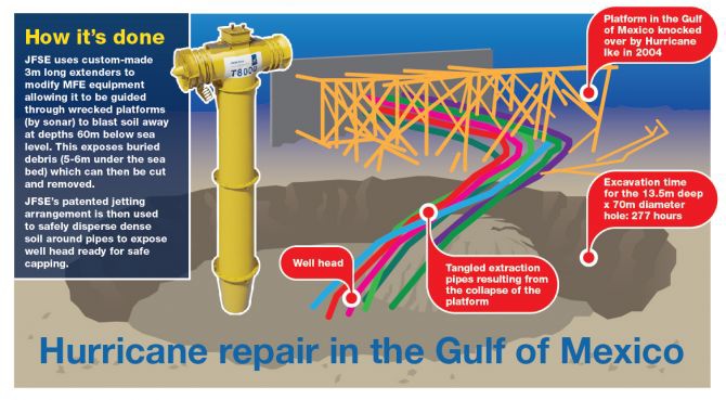 Infographic showing how JFSE safely disperses soil to expose well heads, ready for safe capping
