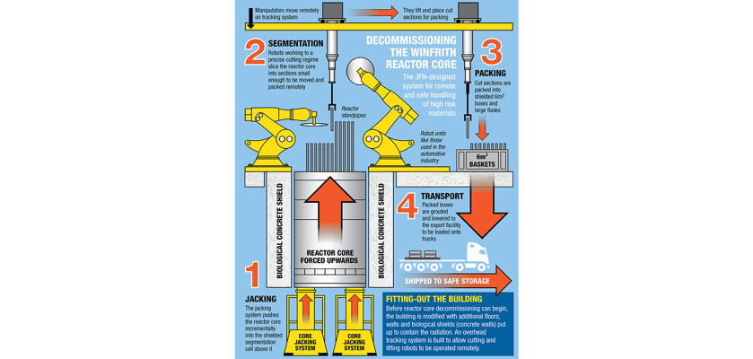 JFN's Decommissioning process