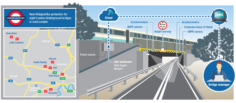 Bridge damage surveillance system is installed at eight key sites across the London Underground network.