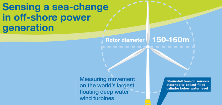Strainstall joins pilot project for the world's first floating deep water turbine.