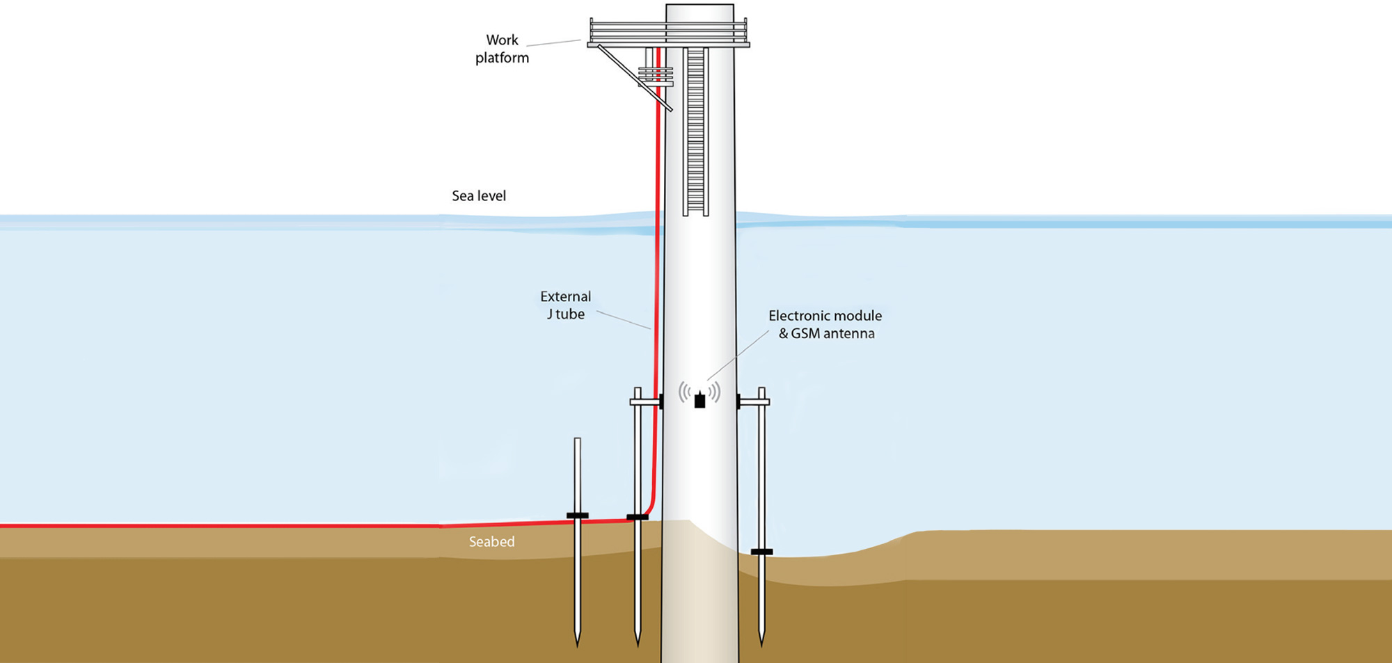 Bridge monitoring system adapted for marine energy foundations James
