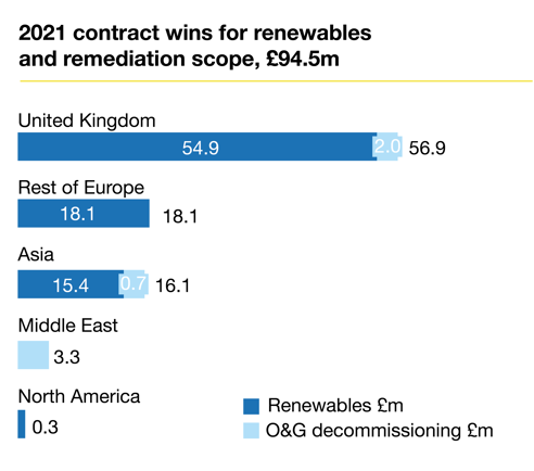 Chart of 2021 contract wins for renewables and remediation scope, £94.5