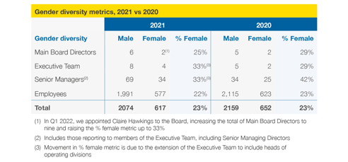 Gender diversity metrics 2021 vs 2020